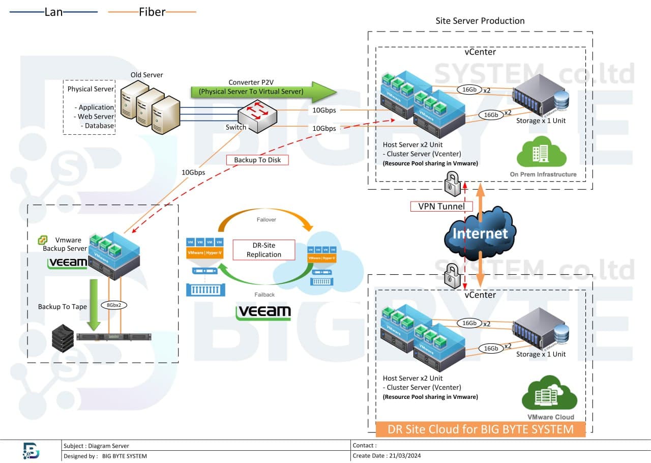 งานออกแบบ Network Infrastructure สำหรับองค์กร